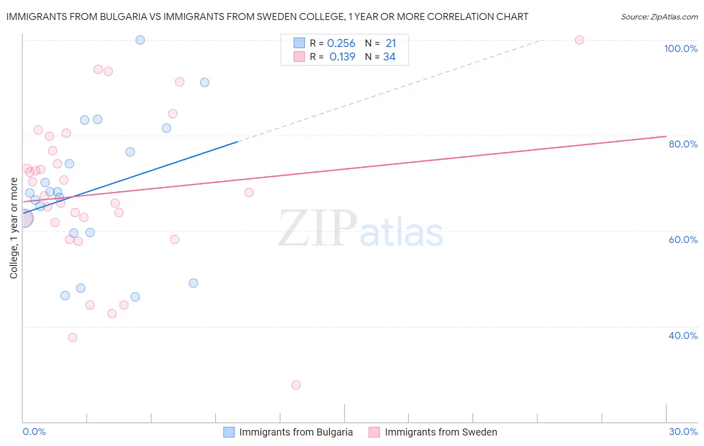 Immigrants from Bulgaria vs Immigrants from Sweden College, 1 year or more