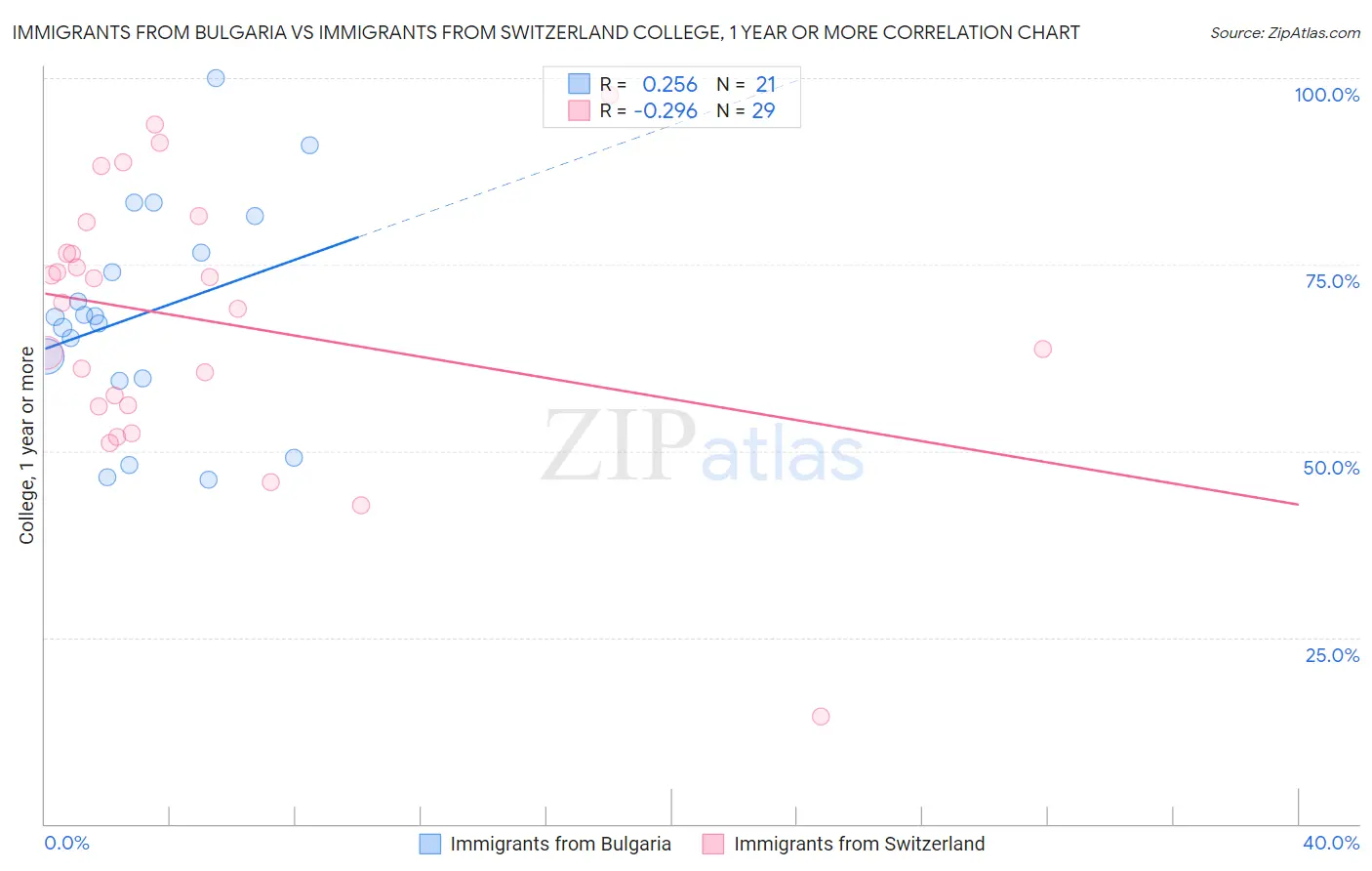 Immigrants from Bulgaria vs Immigrants from Switzerland College, 1 year or more