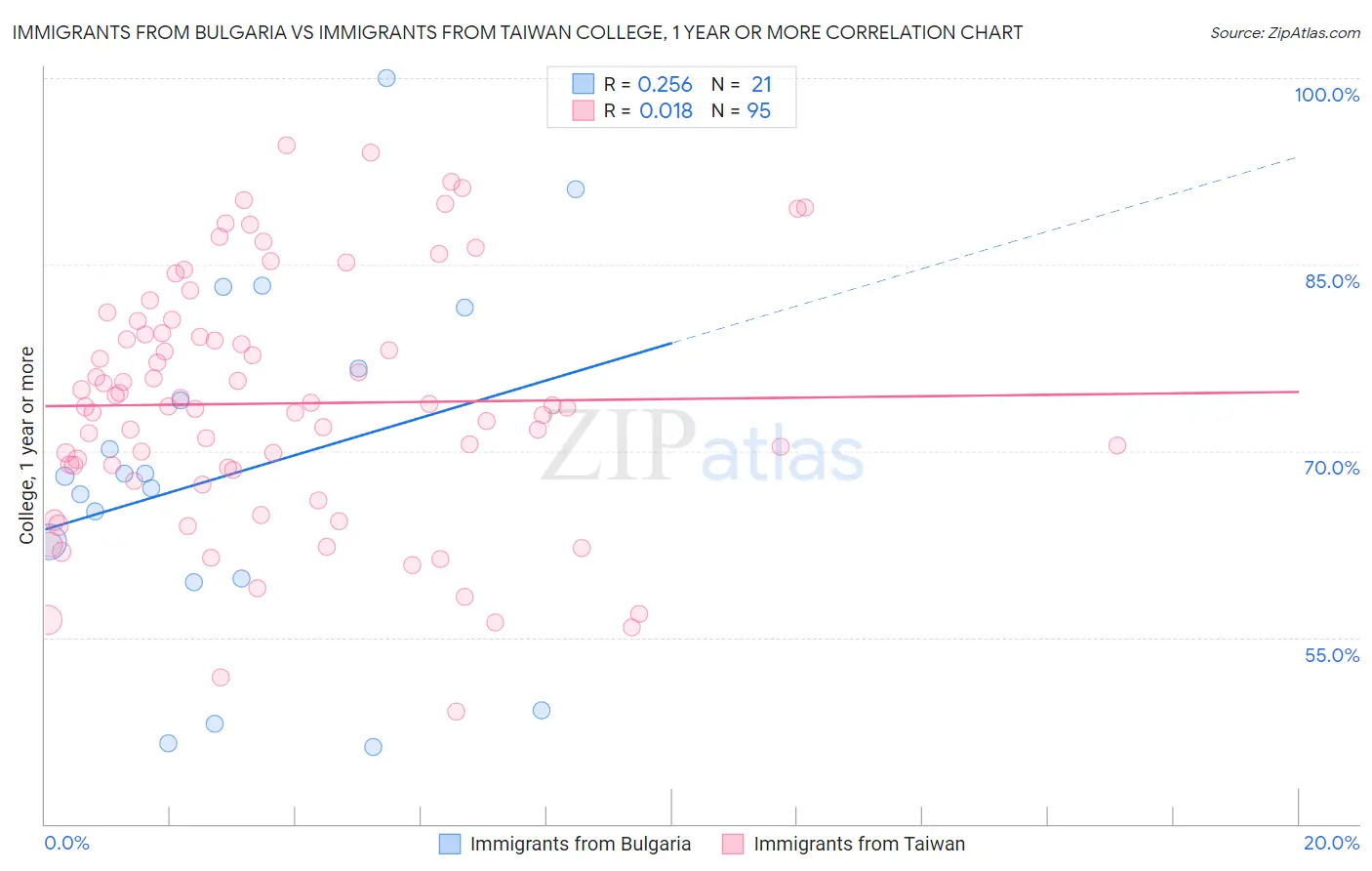 Immigrants from Bulgaria vs Immigrants from Taiwan College, 1 year or more