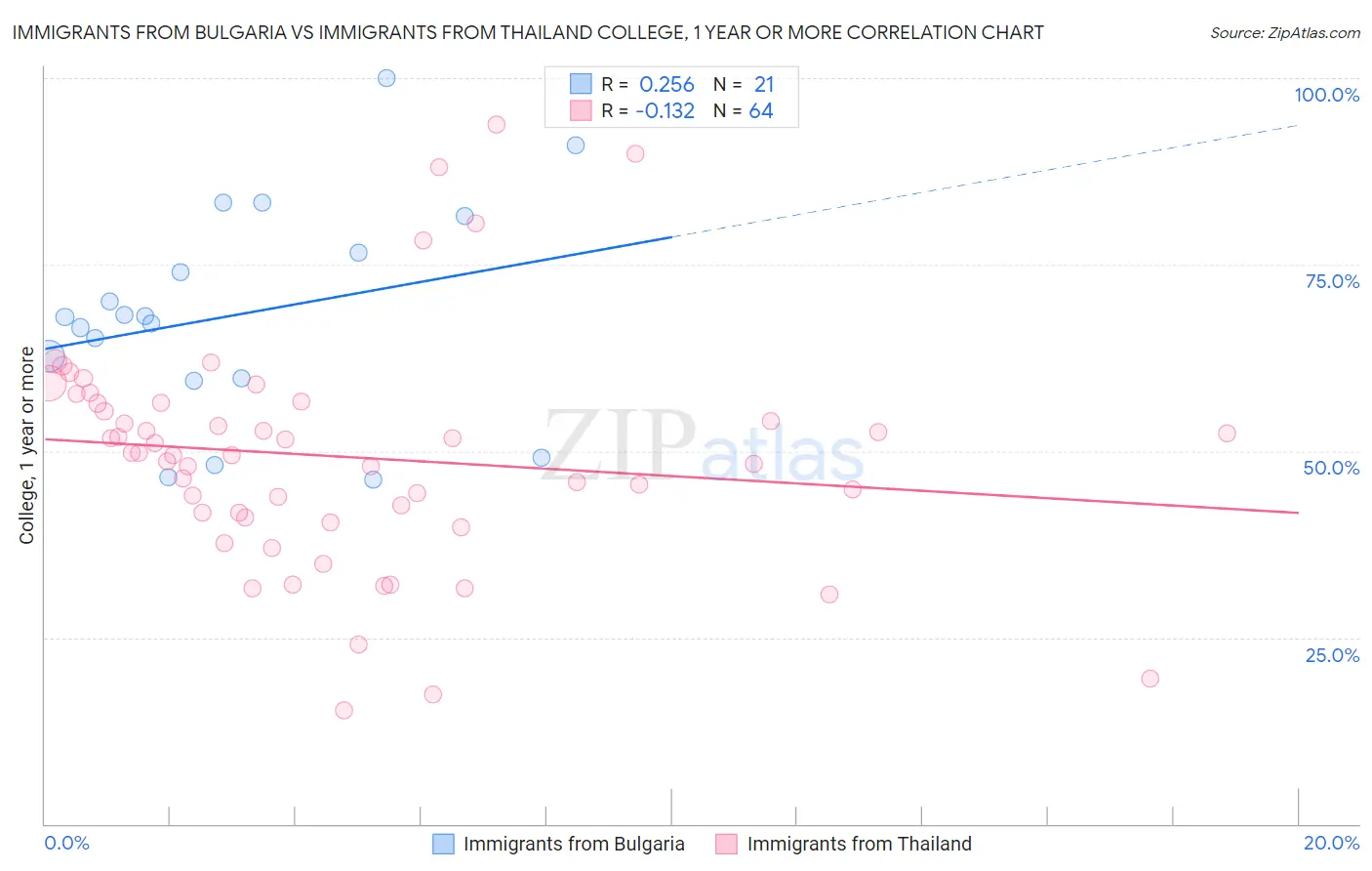 Immigrants from Bulgaria vs Immigrants from Thailand College, 1 year or more