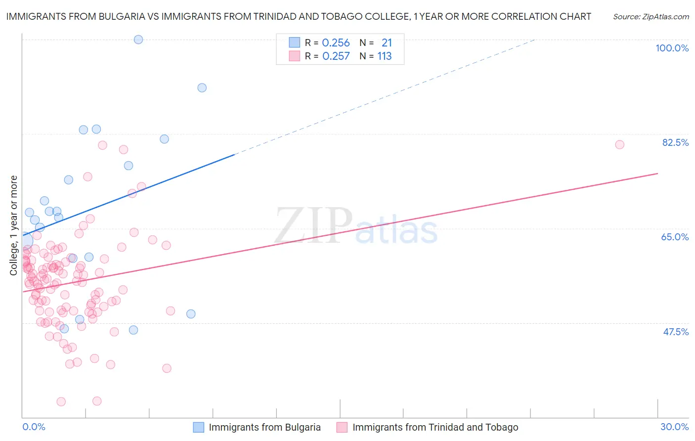 Immigrants from Bulgaria vs Immigrants from Trinidad and Tobago College, 1 year or more