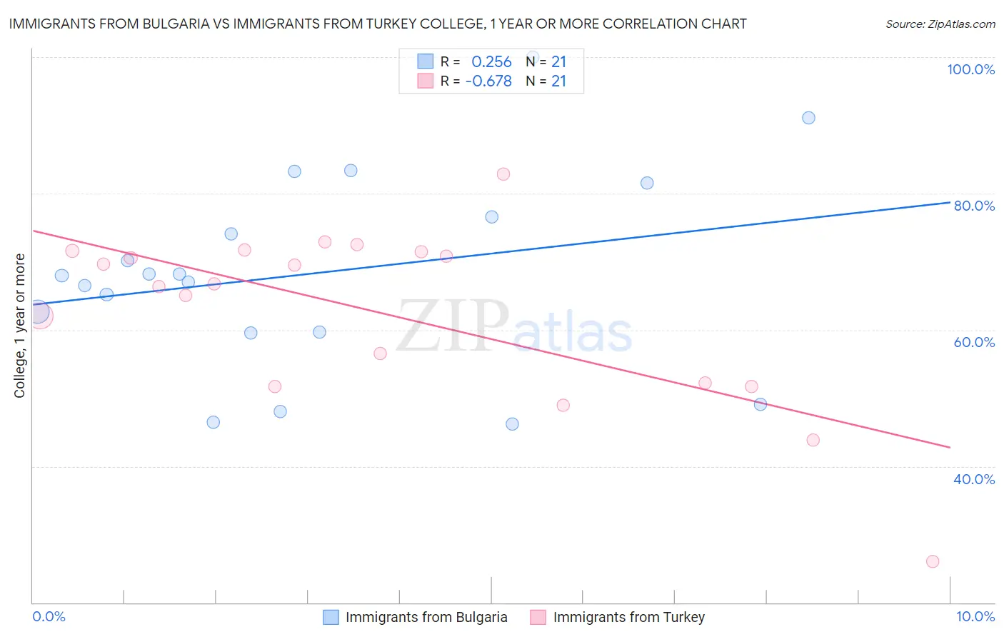 Immigrants from Bulgaria vs Immigrants from Turkey College, 1 year or more
