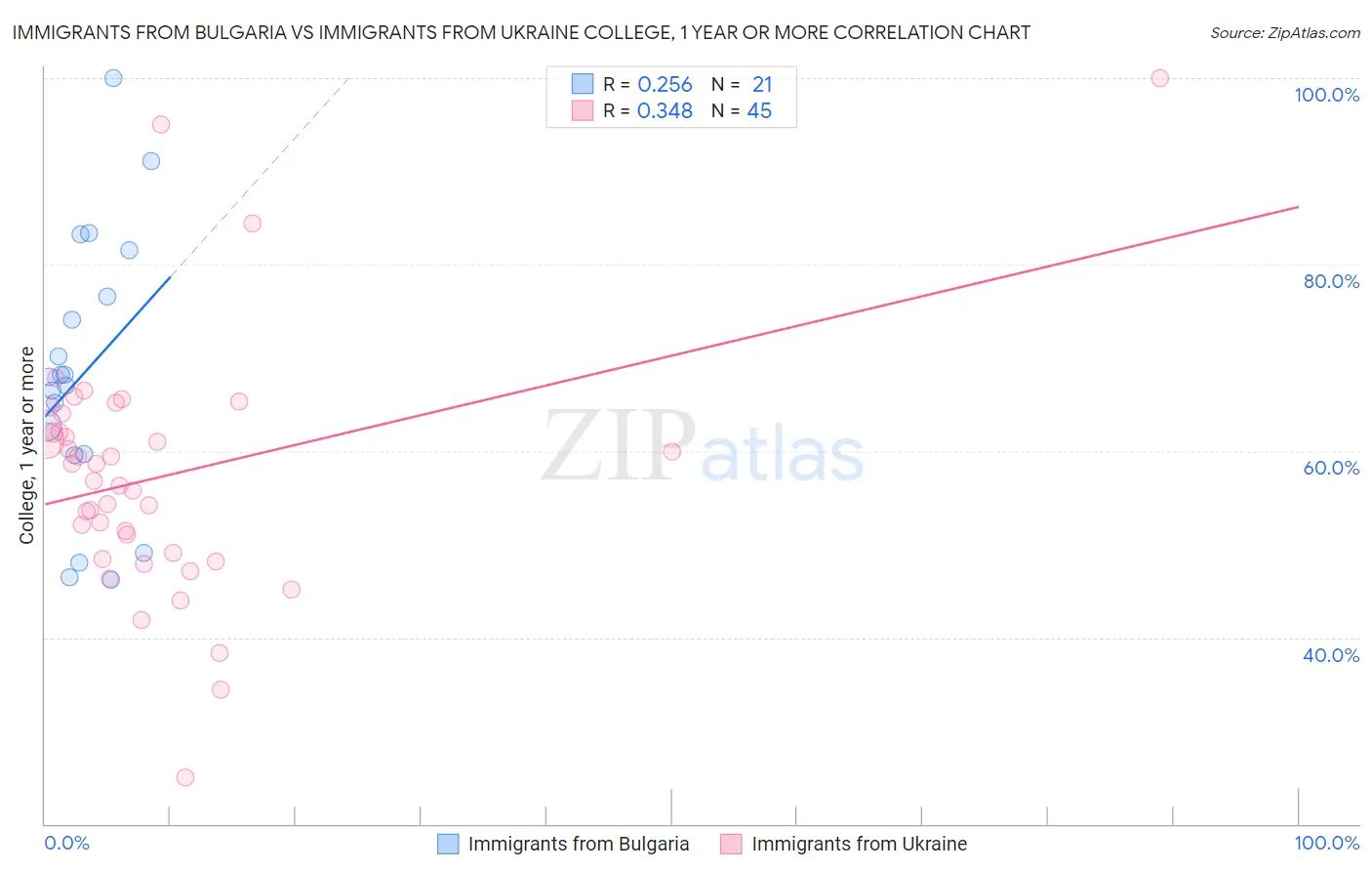 Immigrants from Bulgaria vs Immigrants from Ukraine College, 1 year or more