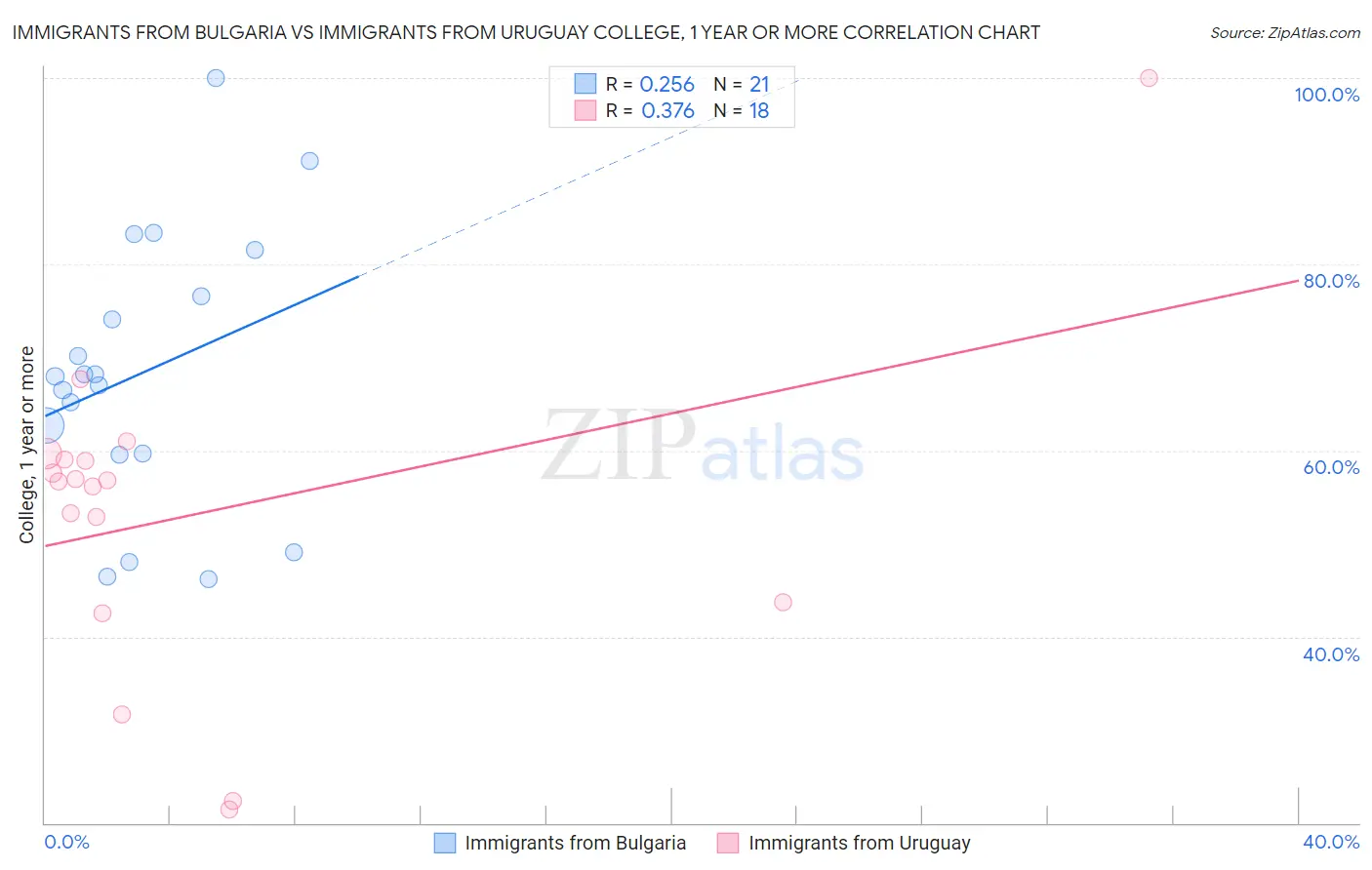 Immigrants from Bulgaria vs Immigrants from Uruguay College, 1 year or more