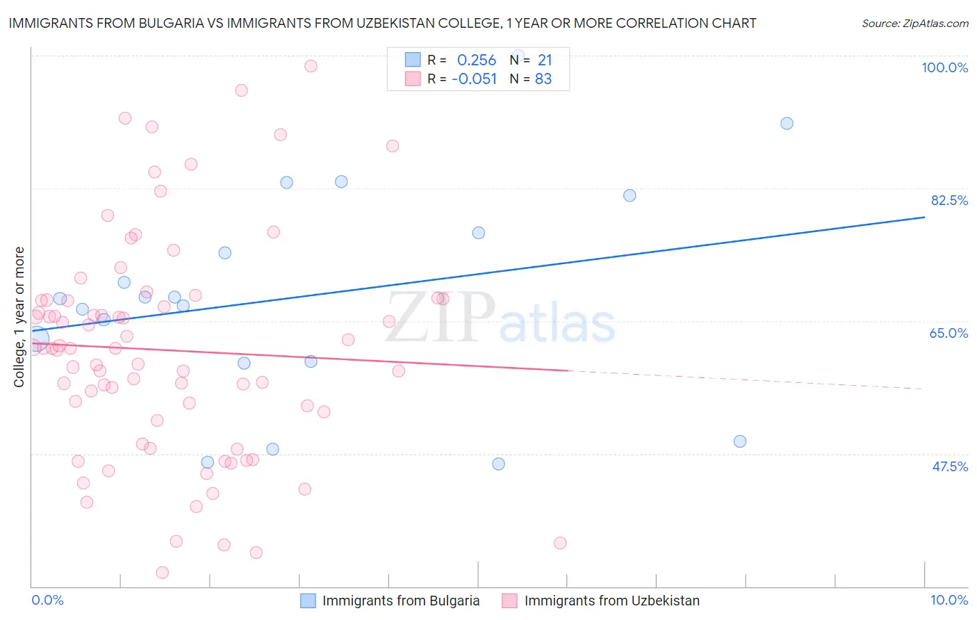 Immigrants from Bulgaria vs Immigrants from Uzbekistan College, 1 year or more