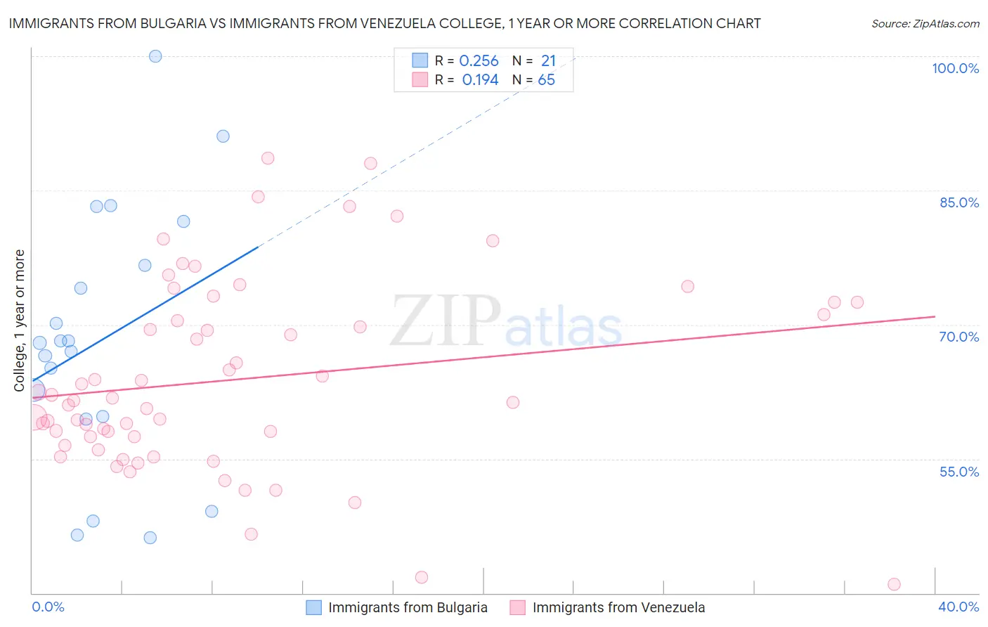 Immigrants from Bulgaria vs Immigrants from Venezuela College, 1 year or more