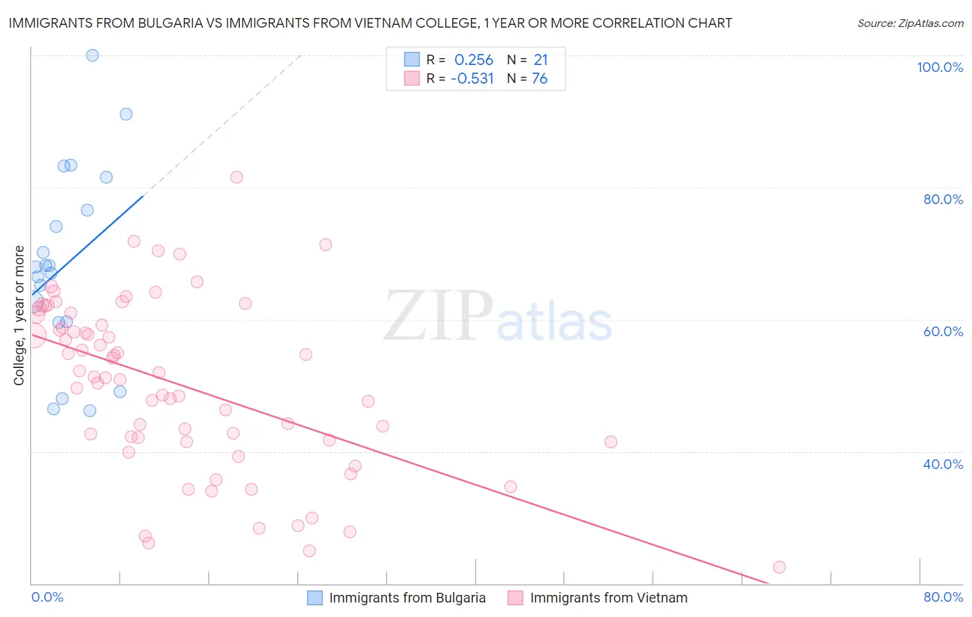 Immigrants from Bulgaria vs Immigrants from Vietnam College, 1 year or more