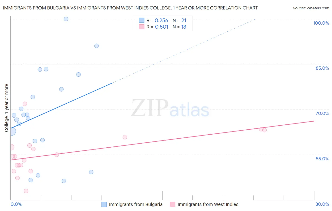 Immigrants from Bulgaria vs Immigrants from West Indies College, 1 year or more