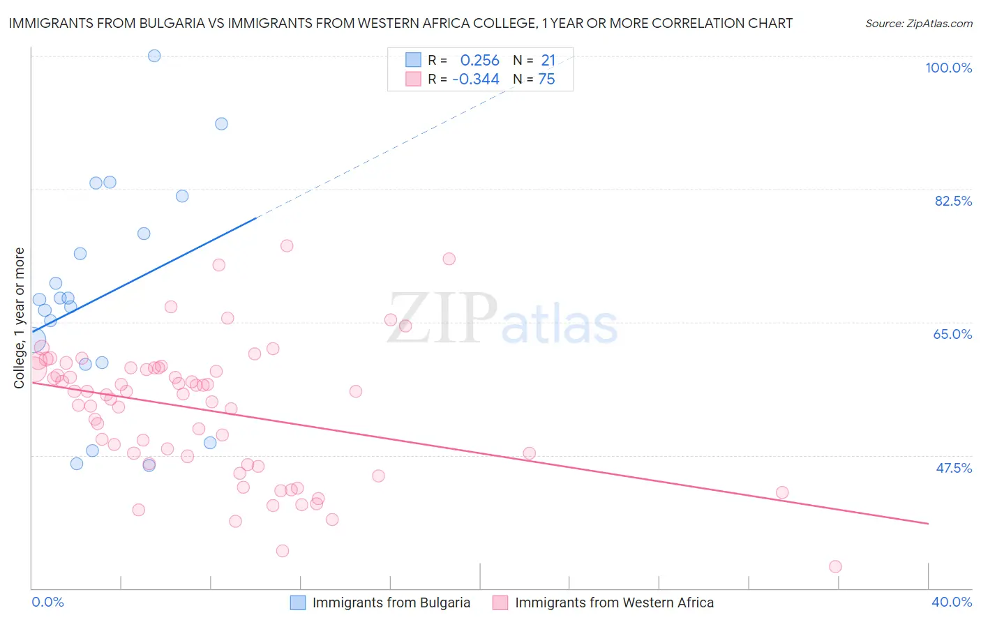 Immigrants from Bulgaria vs Immigrants from Western Africa College, 1 year or more