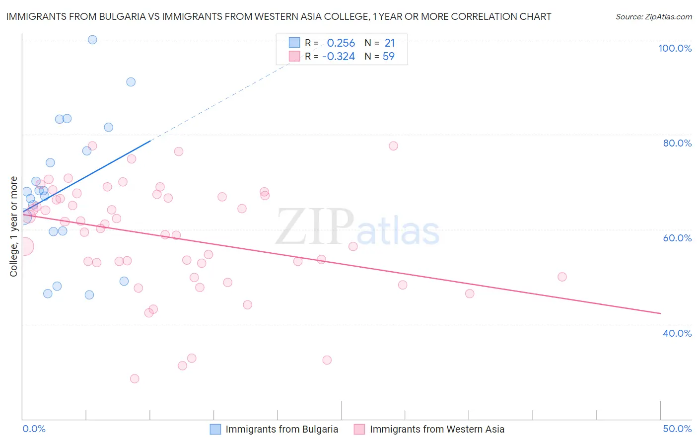 Immigrants from Bulgaria vs Immigrants from Western Asia College, 1 year or more