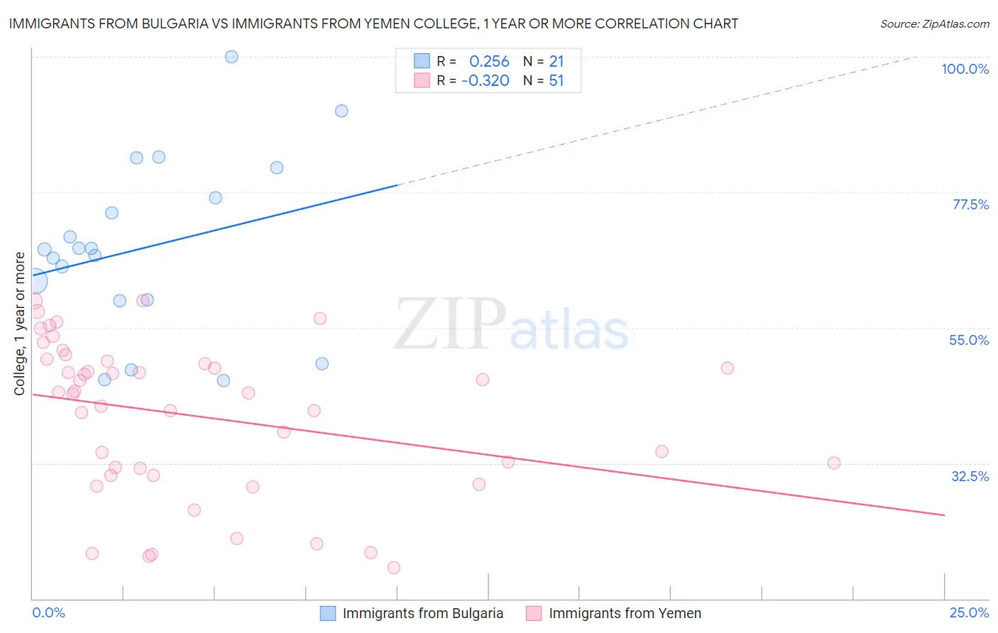 Immigrants from Bulgaria vs Immigrants from Yemen College, 1 year or more