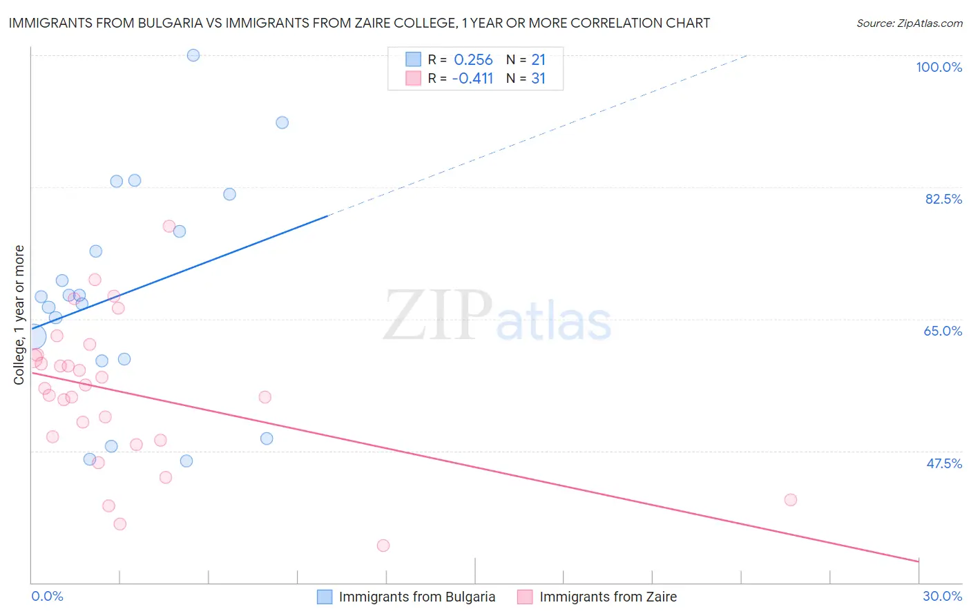 Immigrants from Bulgaria vs Immigrants from Zaire College, 1 year or more