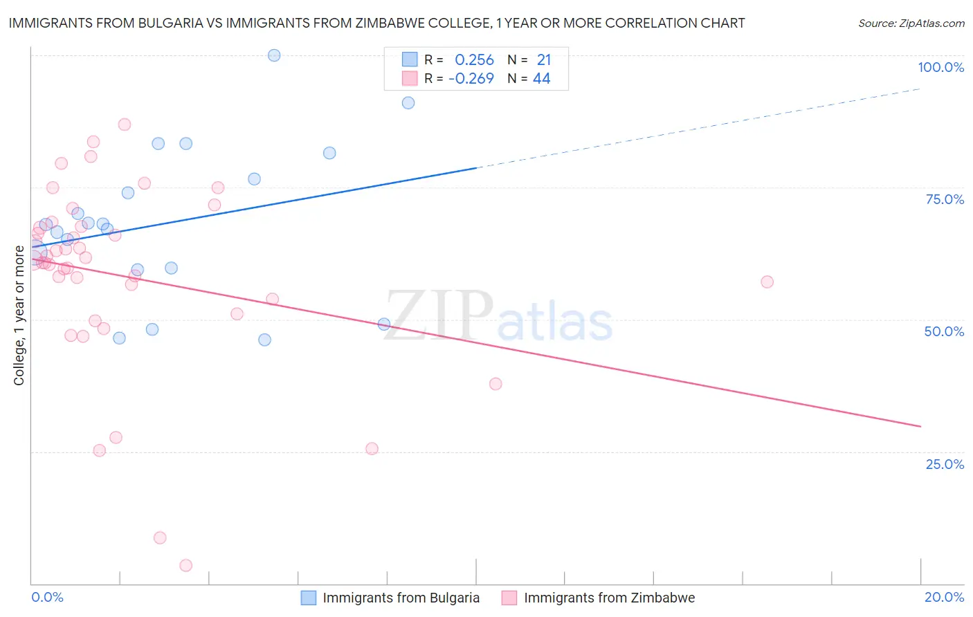 Immigrants from Bulgaria vs Immigrants from Zimbabwe College, 1 year or more