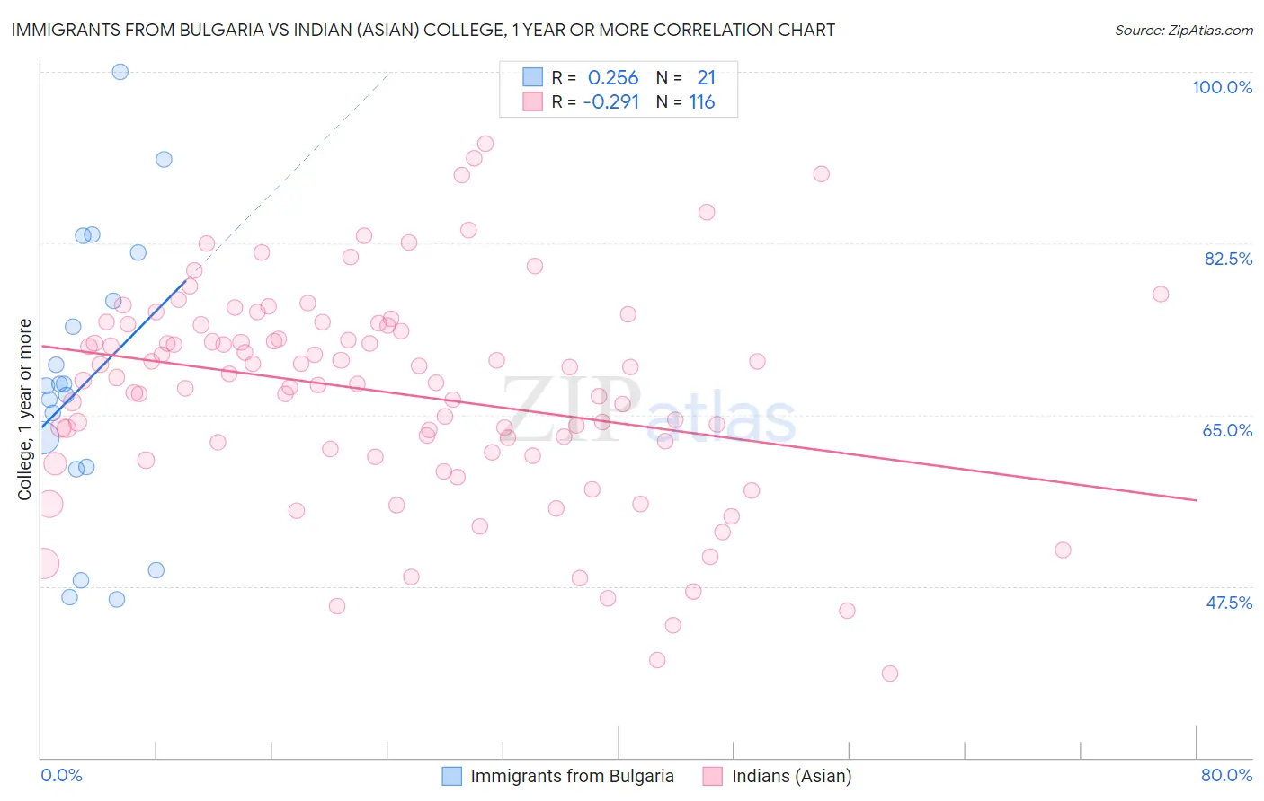 Immigrants from Bulgaria vs Indian (Asian) College, 1 year or more