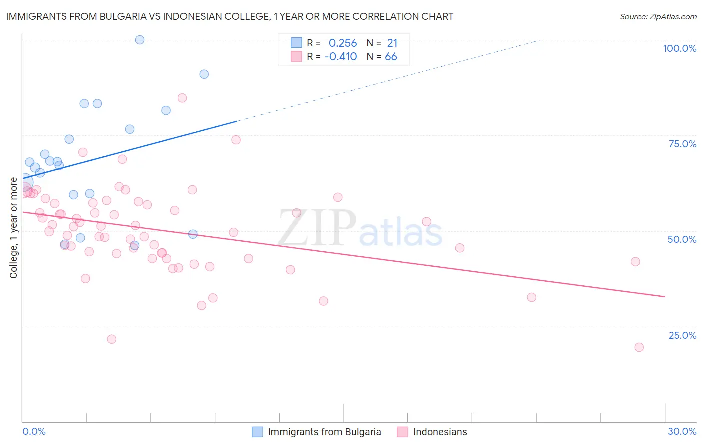 Immigrants from Bulgaria vs Indonesian College, 1 year or more