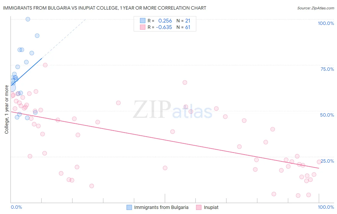 Immigrants from Bulgaria vs Inupiat College, 1 year or more