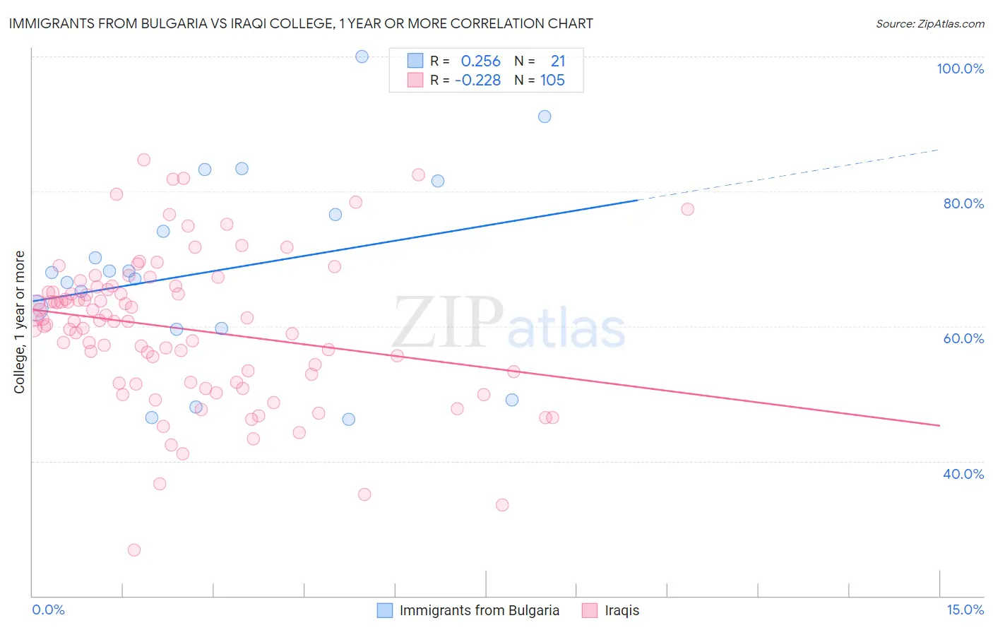 Immigrants from Bulgaria vs Iraqi College, 1 year or more