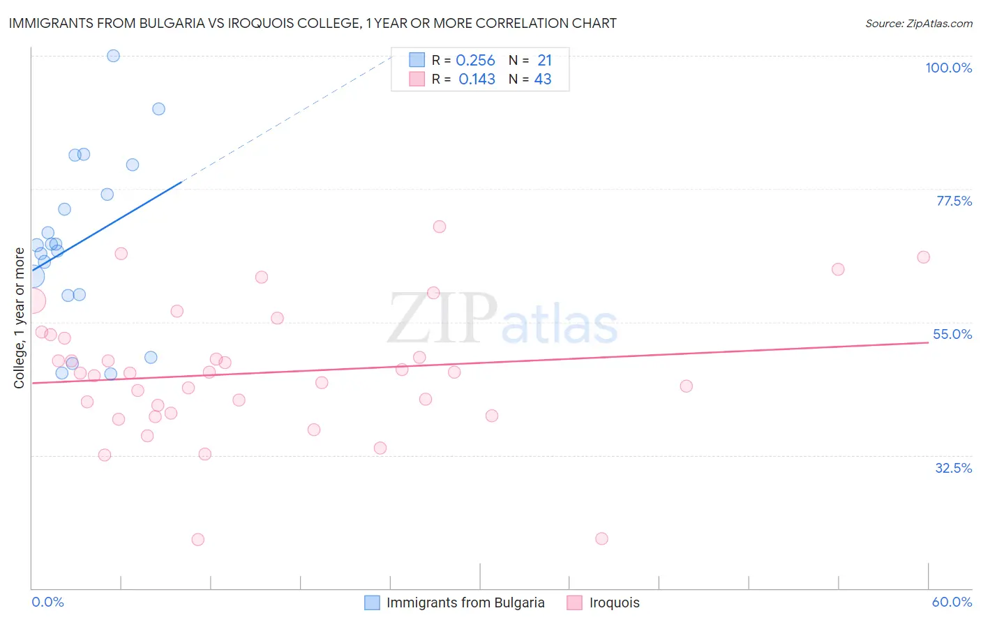 Immigrants from Bulgaria vs Iroquois College, 1 year or more