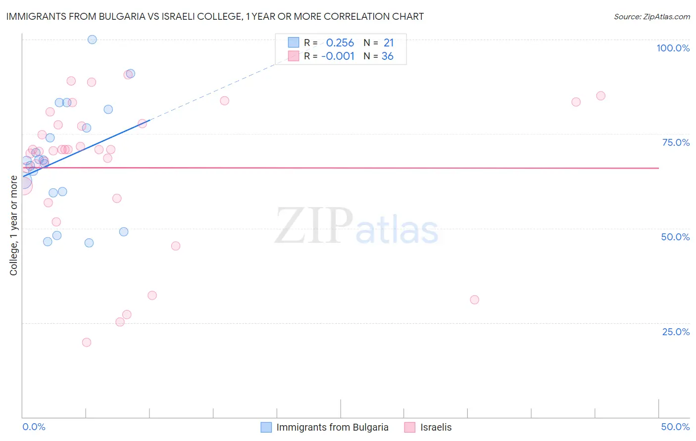 Immigrants from Bulgaria vs Israeli College, 1 year or more