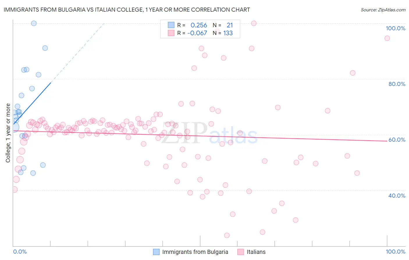 Immigrants from Bulgaria vs Italian College, 1 year or more