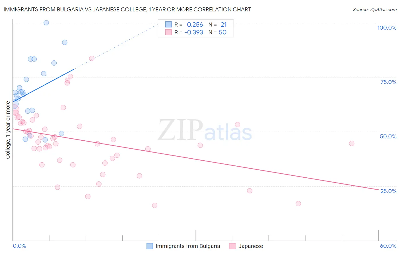 Immigrants from Bulgaria vs Japanese College, 1 year or more