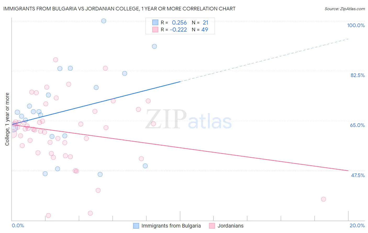 Immigrants from Bulgaria vs Jordanian College, 1 year or more