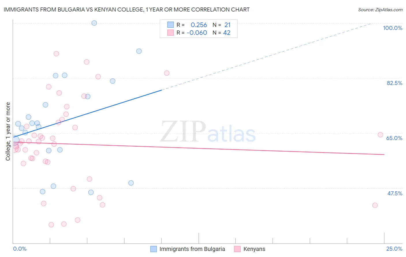 Immigrants from Bulgaria vs Kenyan College, 1 year or more