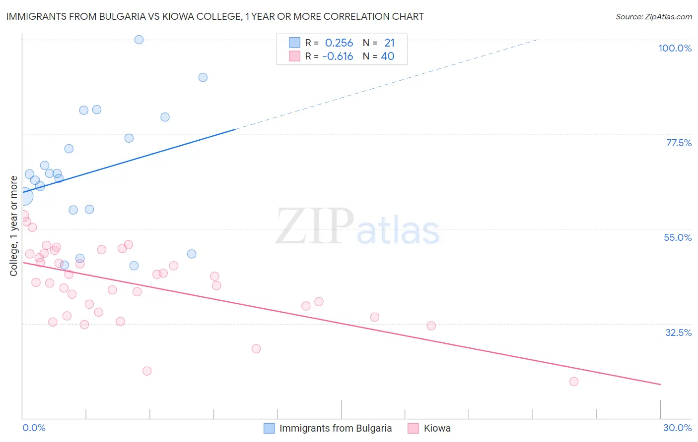 Immigrants from Bulgaria vs Kiowa College, 1 year or more