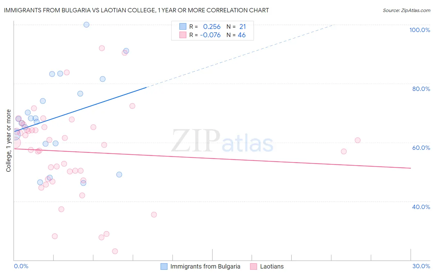 Immigrants from Bulgaria vs Laotian College, 1 year or more
