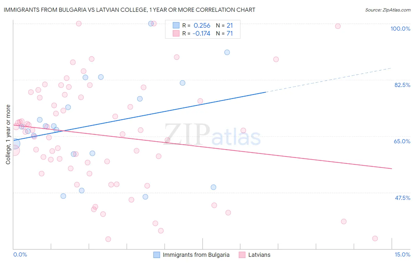 Immigrants from Bulgaria vs Latvian College, 1 year or more