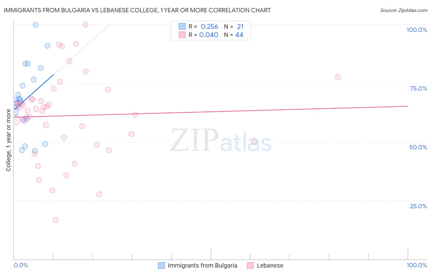 Immigrants from Bulgaria vs Lebanese College, 1 year or more