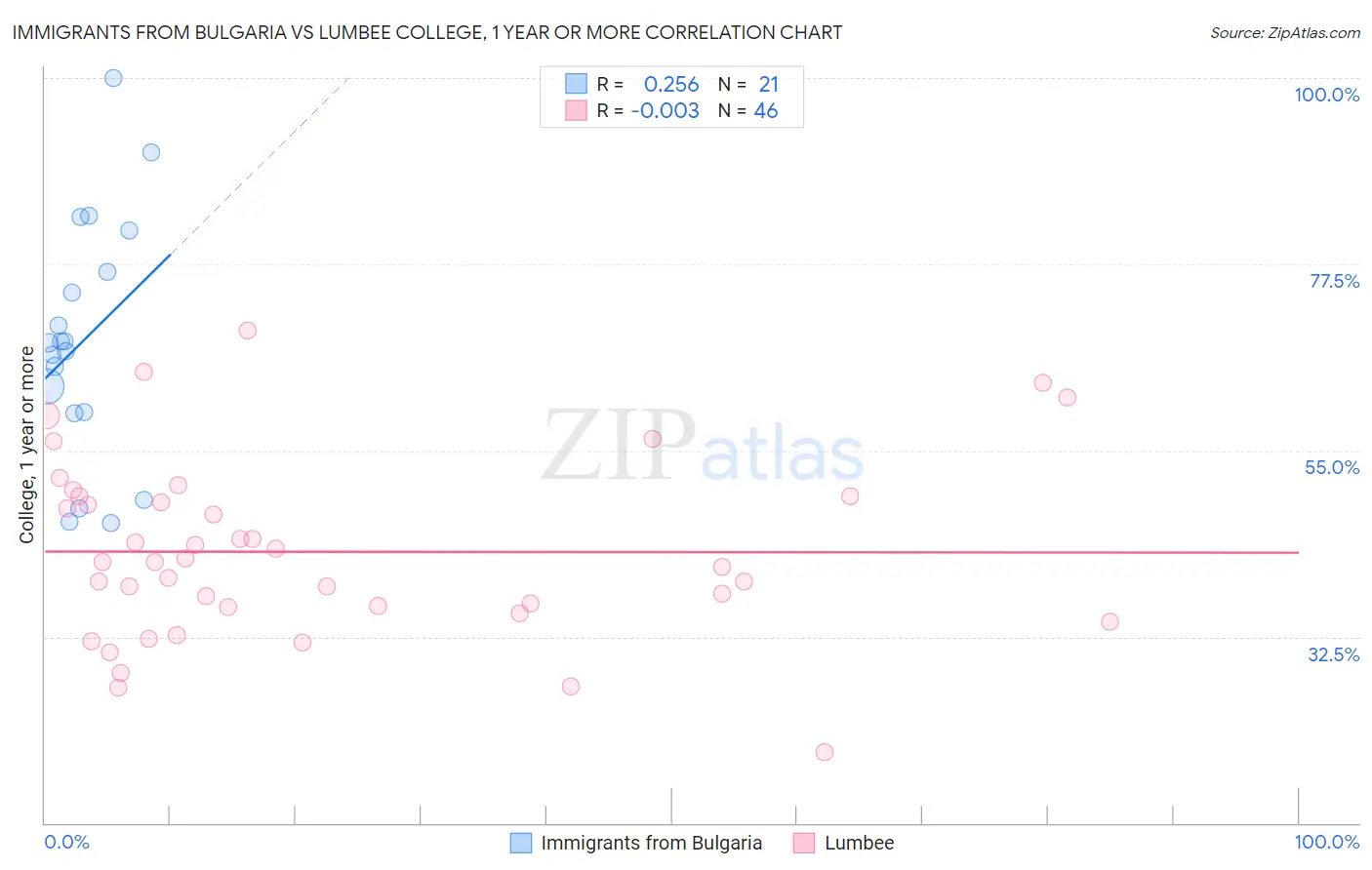 Immigrants from Bulgaria vs Lumbee College, 1 year or more