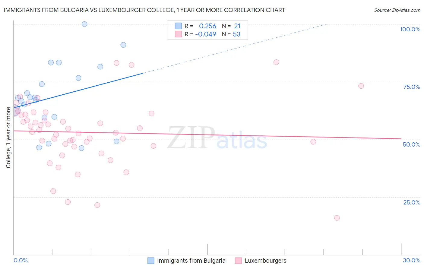 Immigrants from Bulgaria vs Luxembourger College, 1 year or more