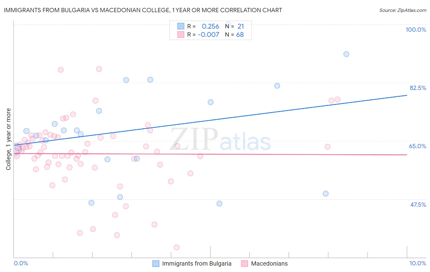 Immigrants from Bulgaria vs Macedonian College, 1 year or more
