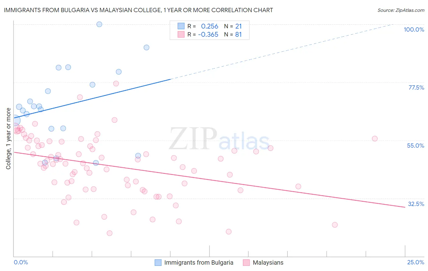 Immigrants from Bulgaria vs Malaysian College, 1 year or more