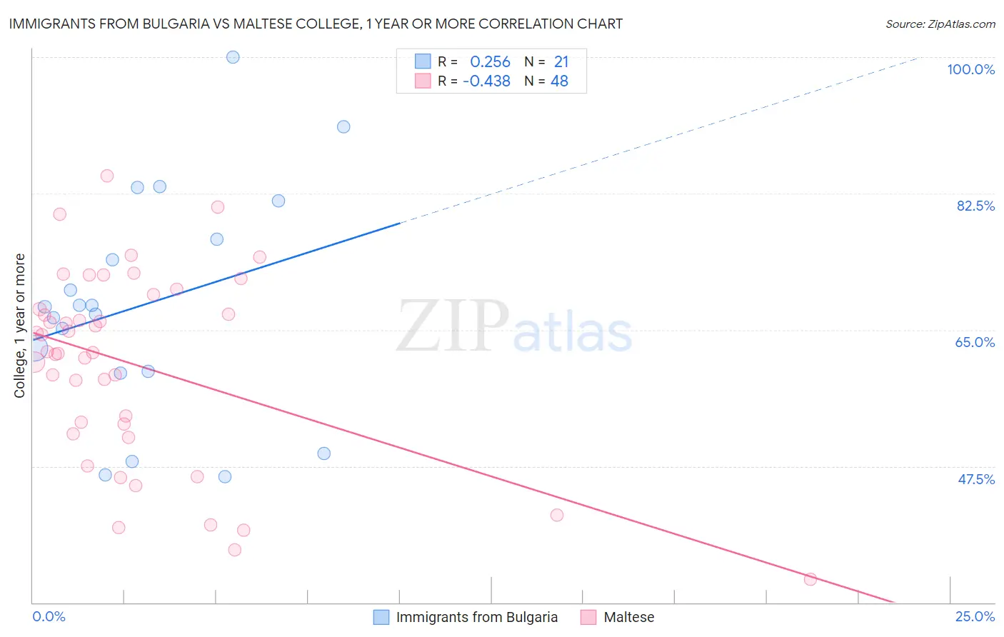 Immigrants from Bulgaria vs Maltese College, 1 year or more