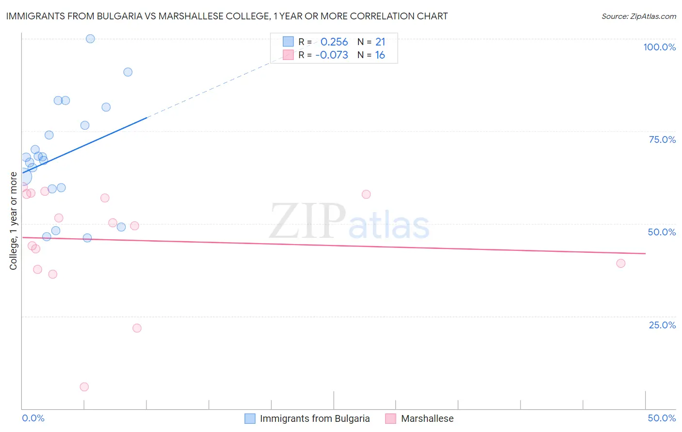 Immigrants from Bulgaria vs Marshallese College, 1 year or more
