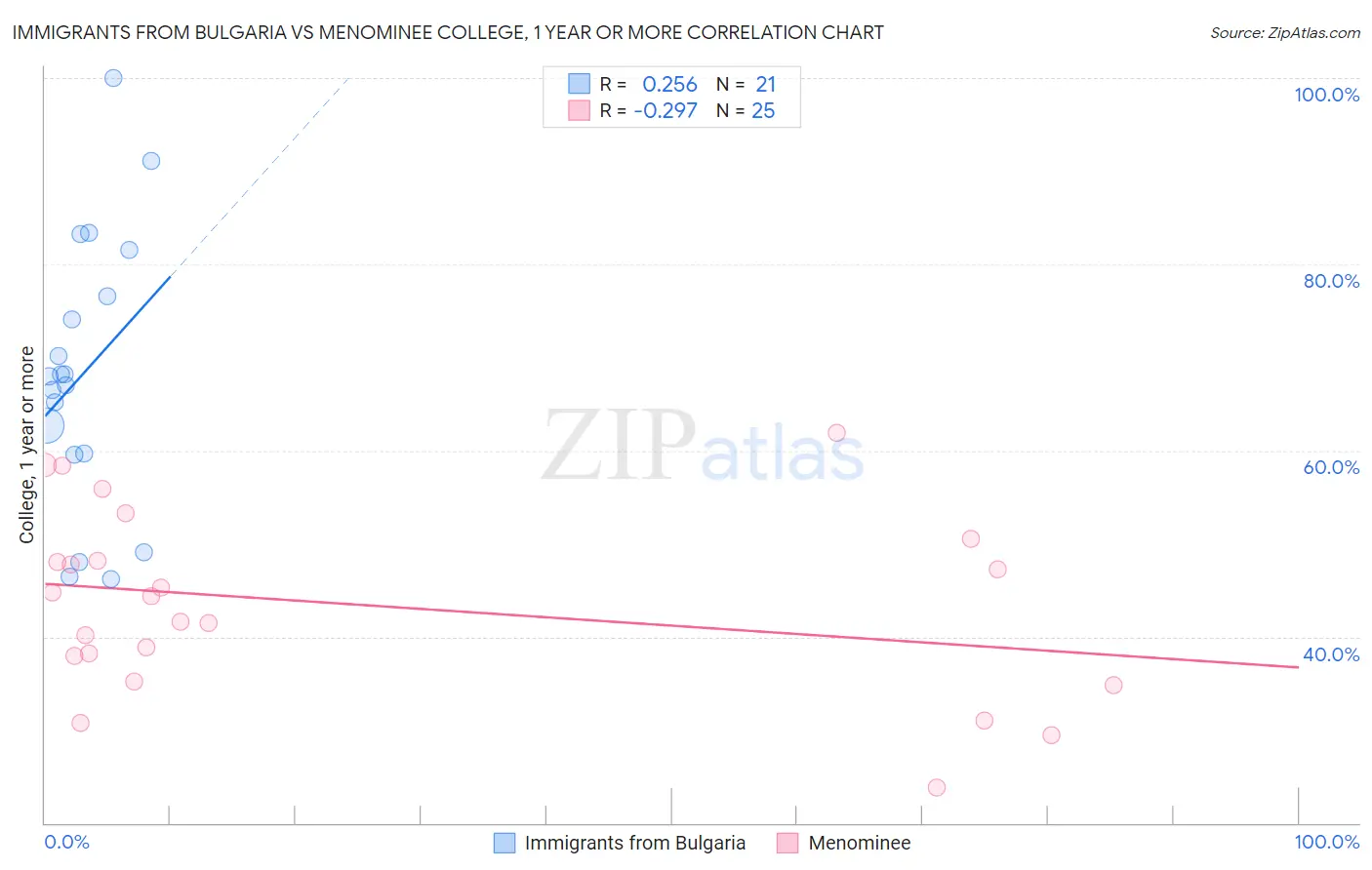Immigrants from Bulgaria vs Menominee College, 1 year or more