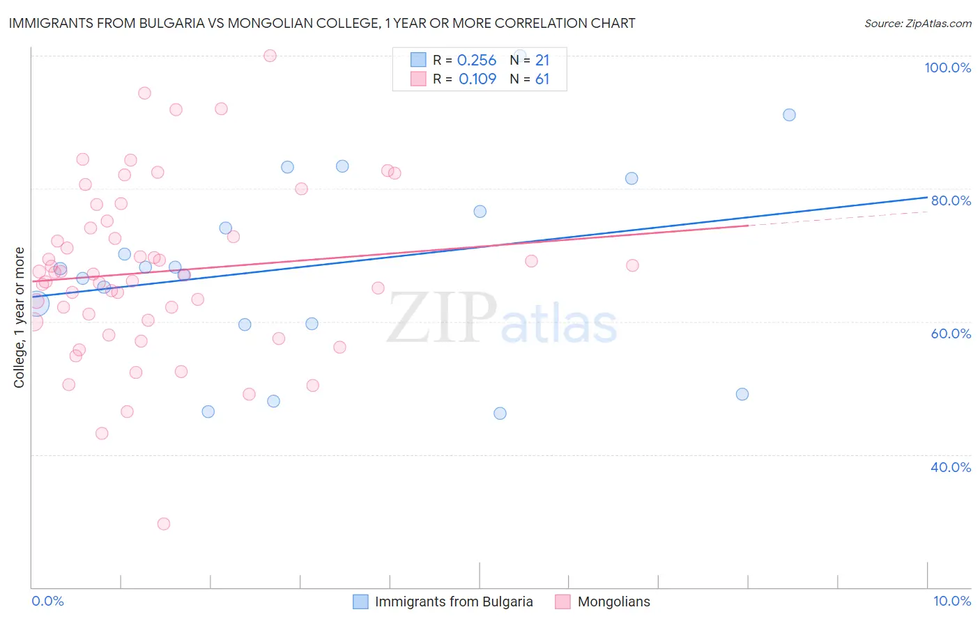 Immigrants from Bulgaria vs Mongolian College, 1 year or more