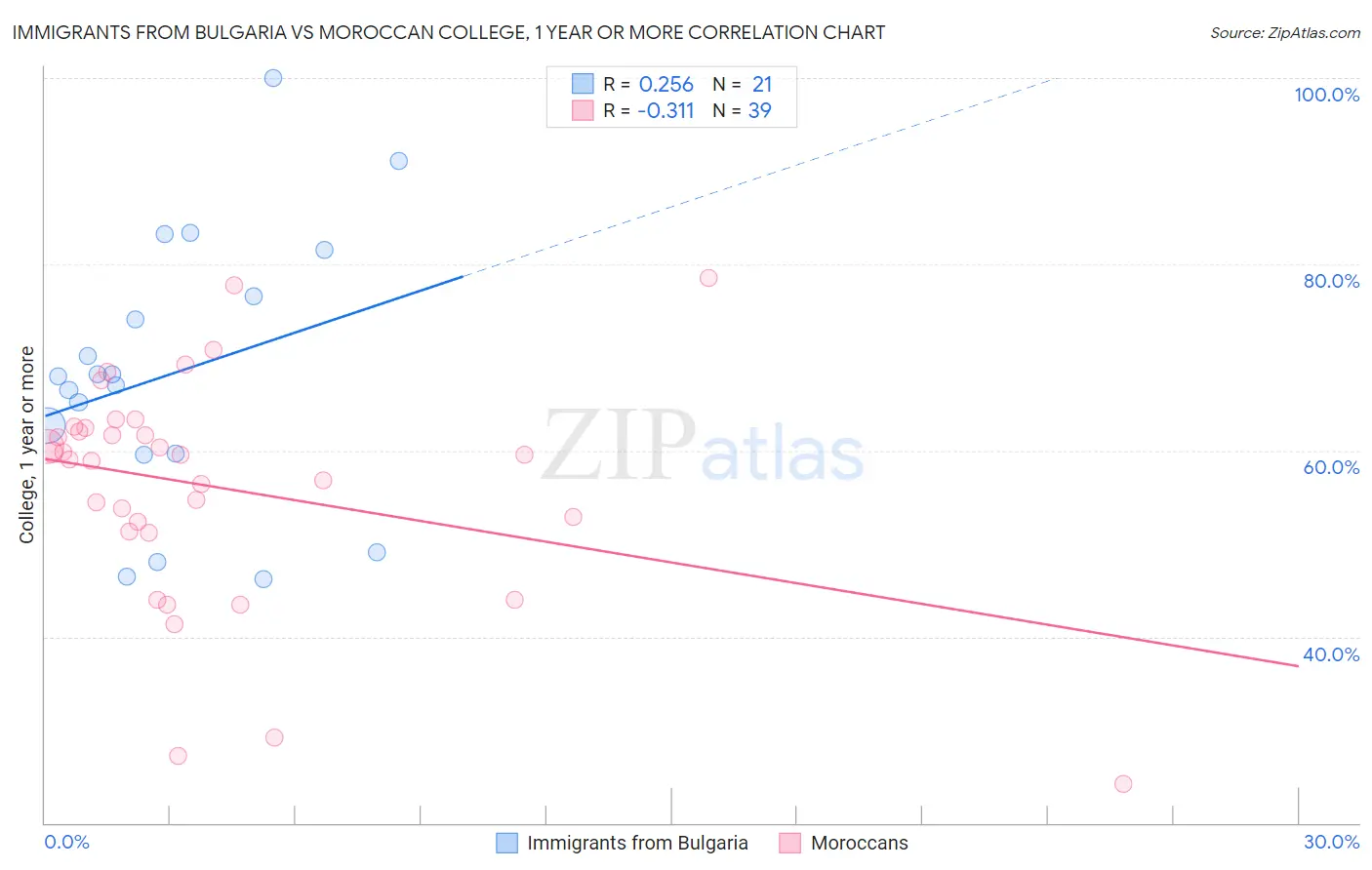 Immigrants from Bulgaria vs Moroccan College, 1 year or more