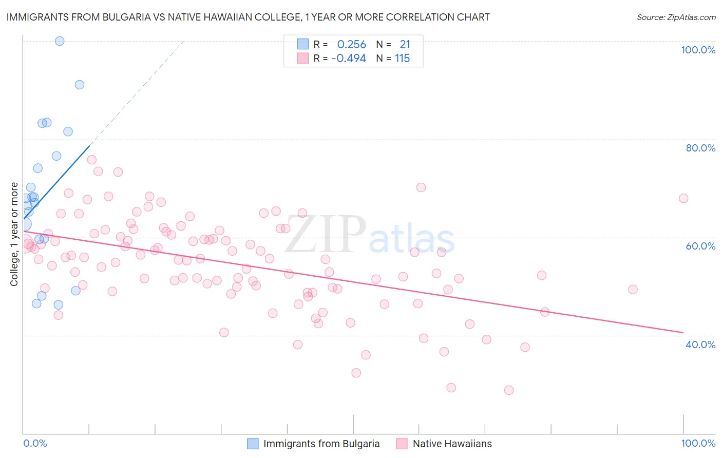 Immigrants from Bulgaria vs Native Hawaiian College, 1 year or more