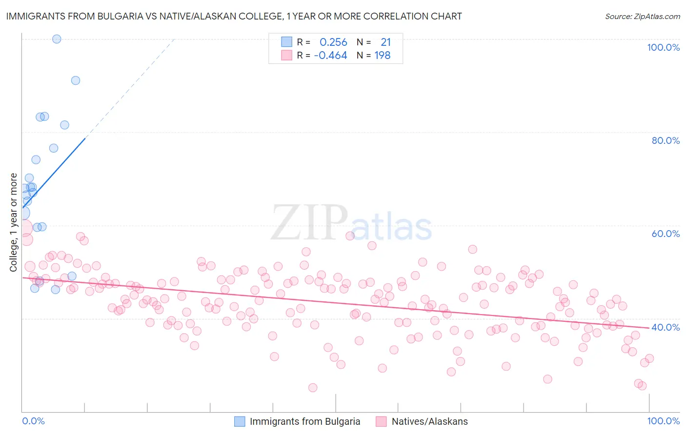 Immigrants from Bulgaria vs Native/Alaskan College, 1 year or more