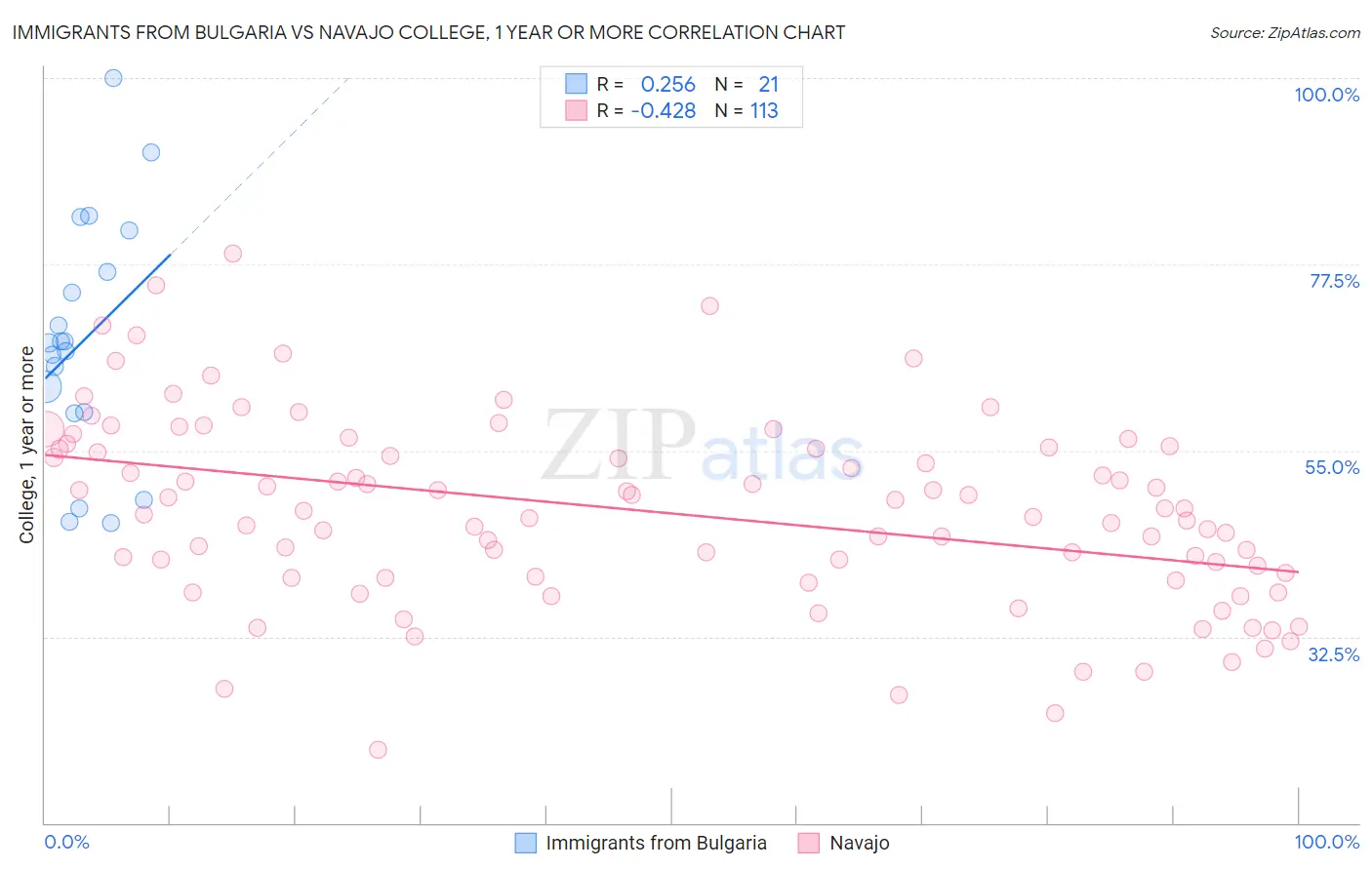 Immigrants from Bulgaria vs Navajo College, 1 year or more