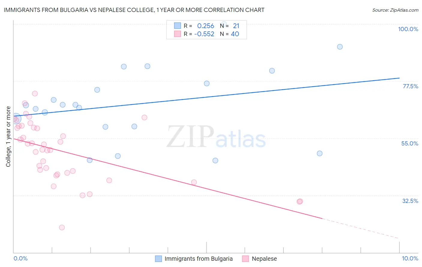 Immigrants from Bulgaria vs Nepalese College, 1 year or more