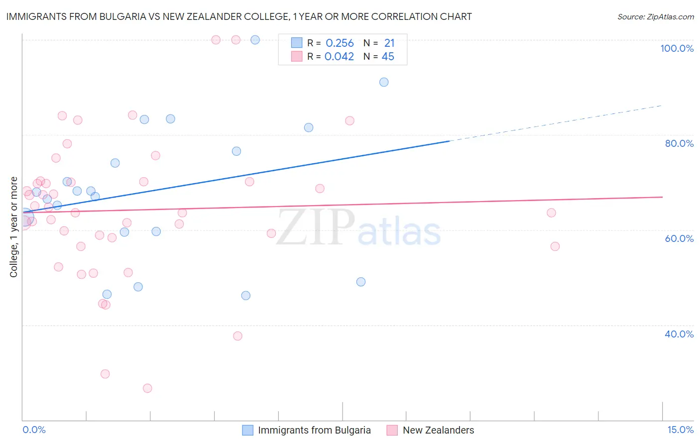 Immigrants from Bulgaria vs New Zealander College, 1 year or more