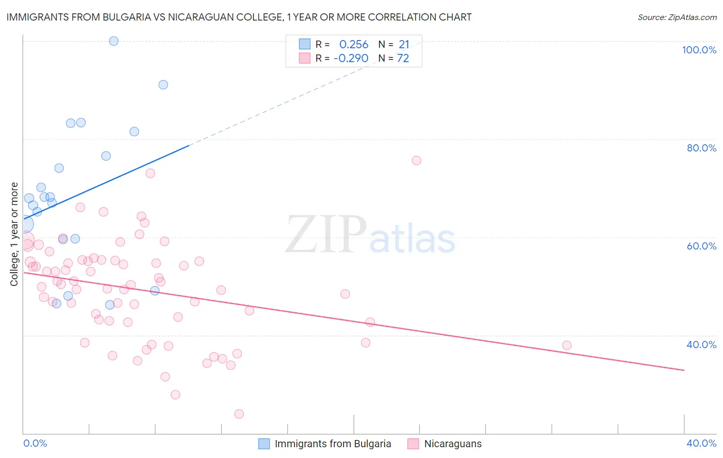Immigrants from Bulgaria vs Nicaraguan College, 1 year or more