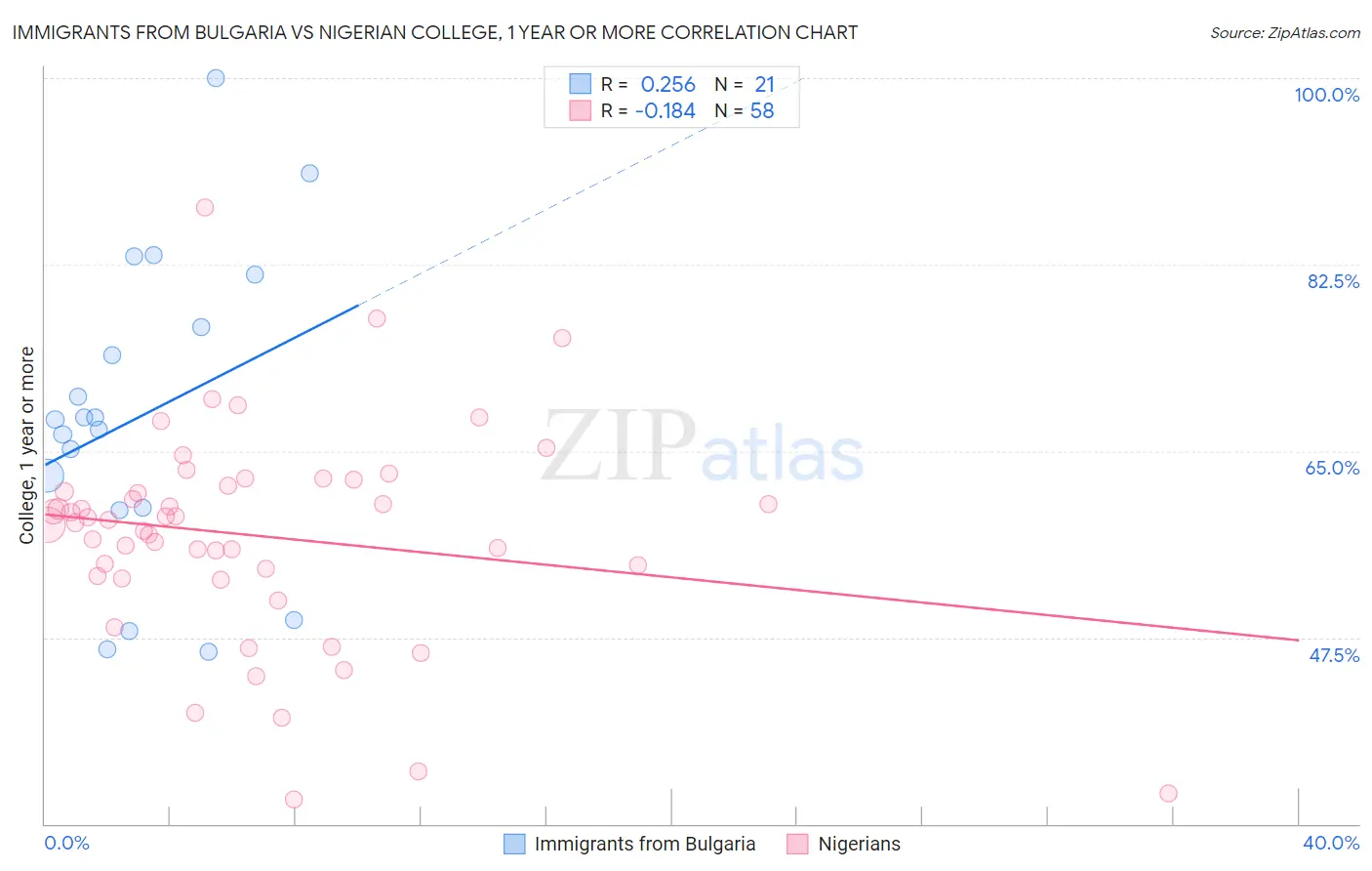 Immigrants from Bulgaria vs Nigerian College, 1 year or more