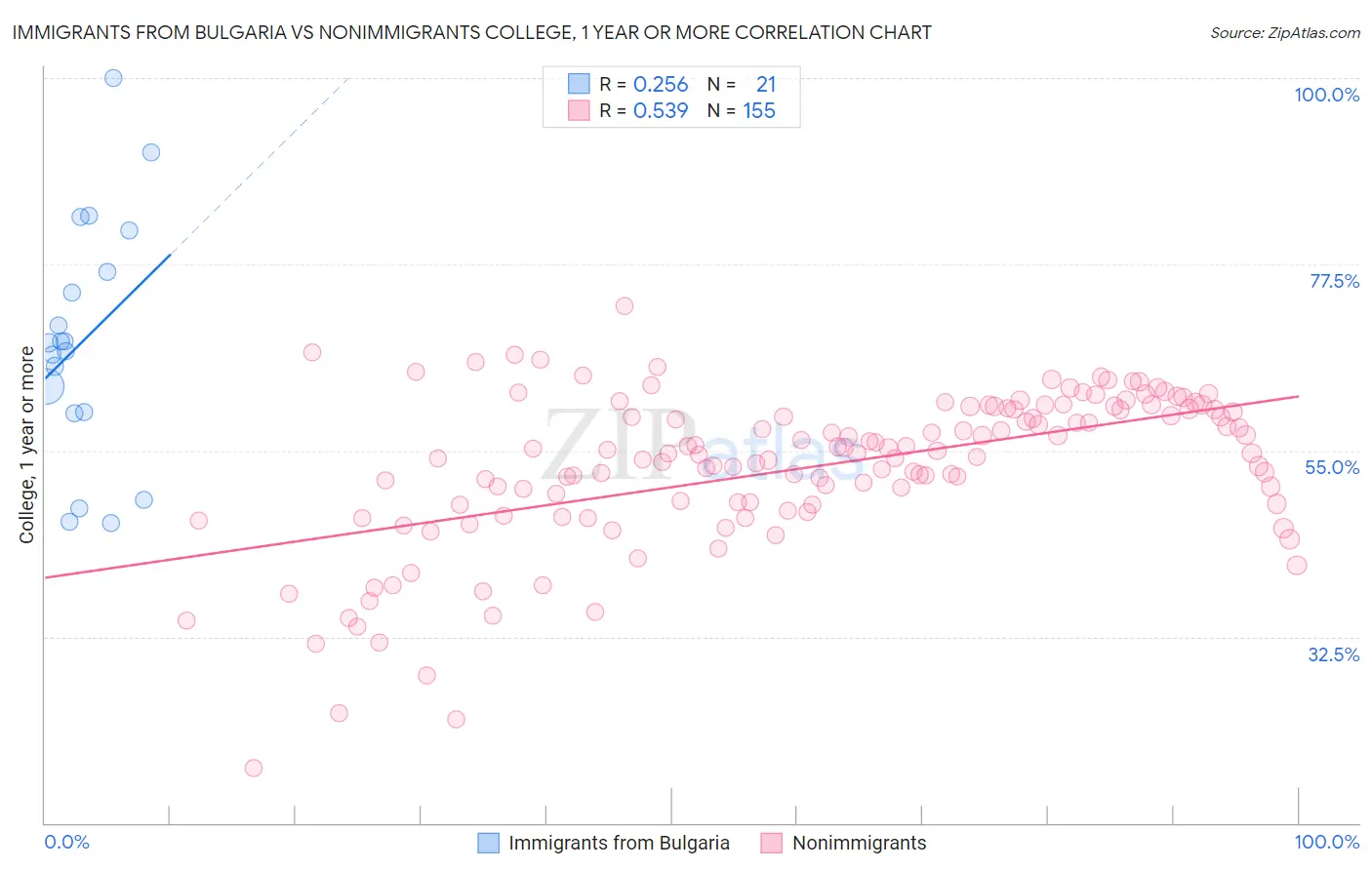 Immigrants from Bulgaria vs Nonimmigrants College, 1 year or more