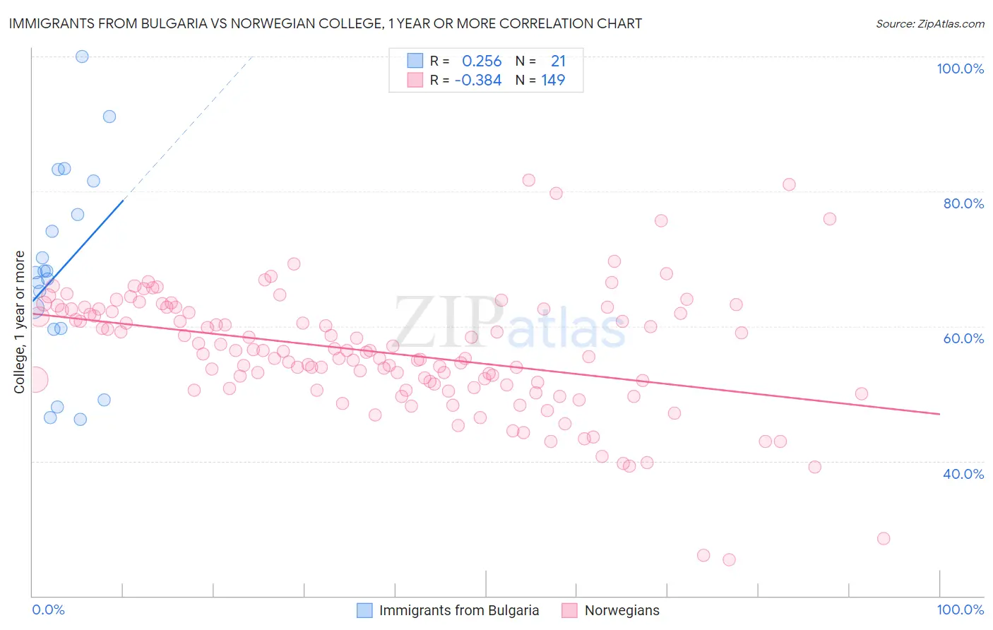 Immigrants from Bulgaria vs Norwegian College, 1 year or more