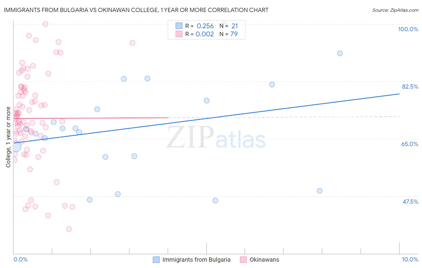 Immigrants from Bulgaria vs Okinawan College, 1 year or more